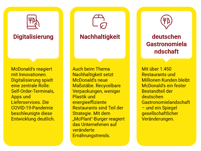 Die Zukunft: McDonald's im digitalen Zeitalter - visual infographics